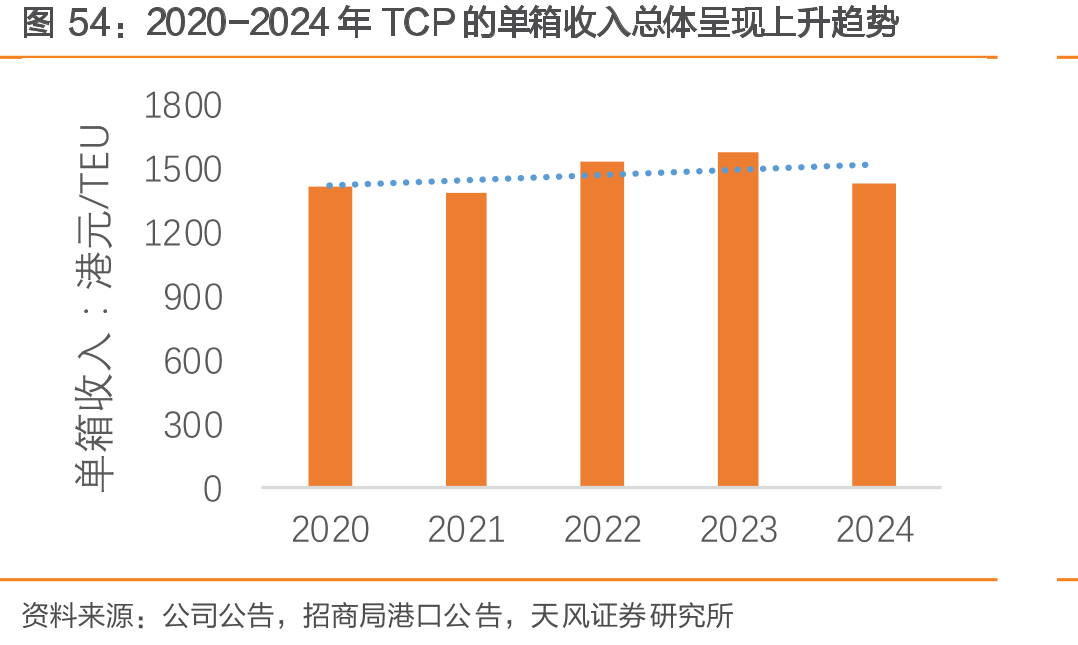 2020-2024年TCP的单箱收入总体呈现上升趋势