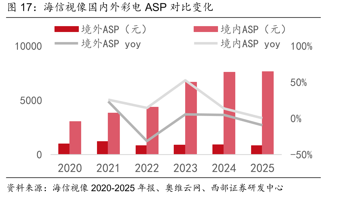 海信视像国内外彩电ASP对比变化