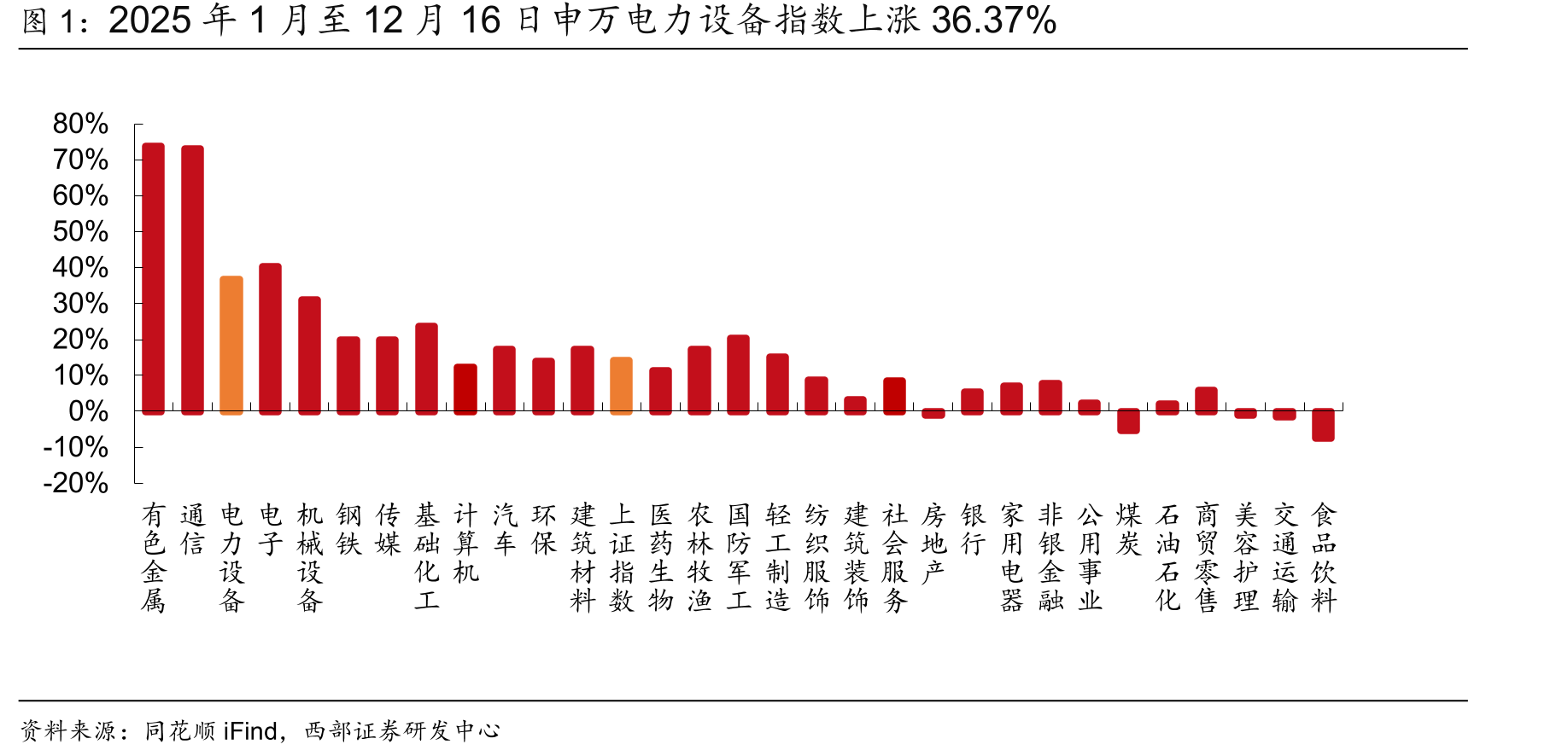 2025年1月至12月16日申万电力设备指数上涨36.37%