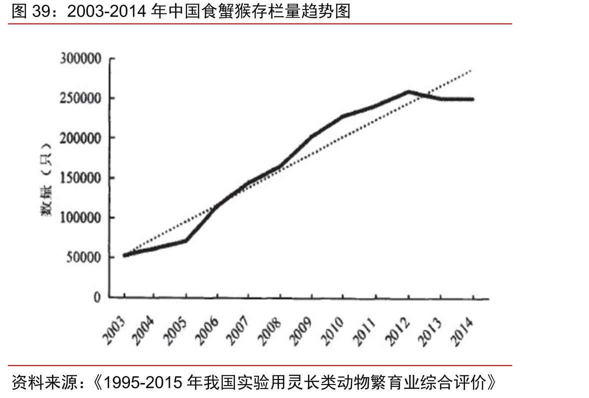 2003-2014年中国食蟹猴存栏量趋势