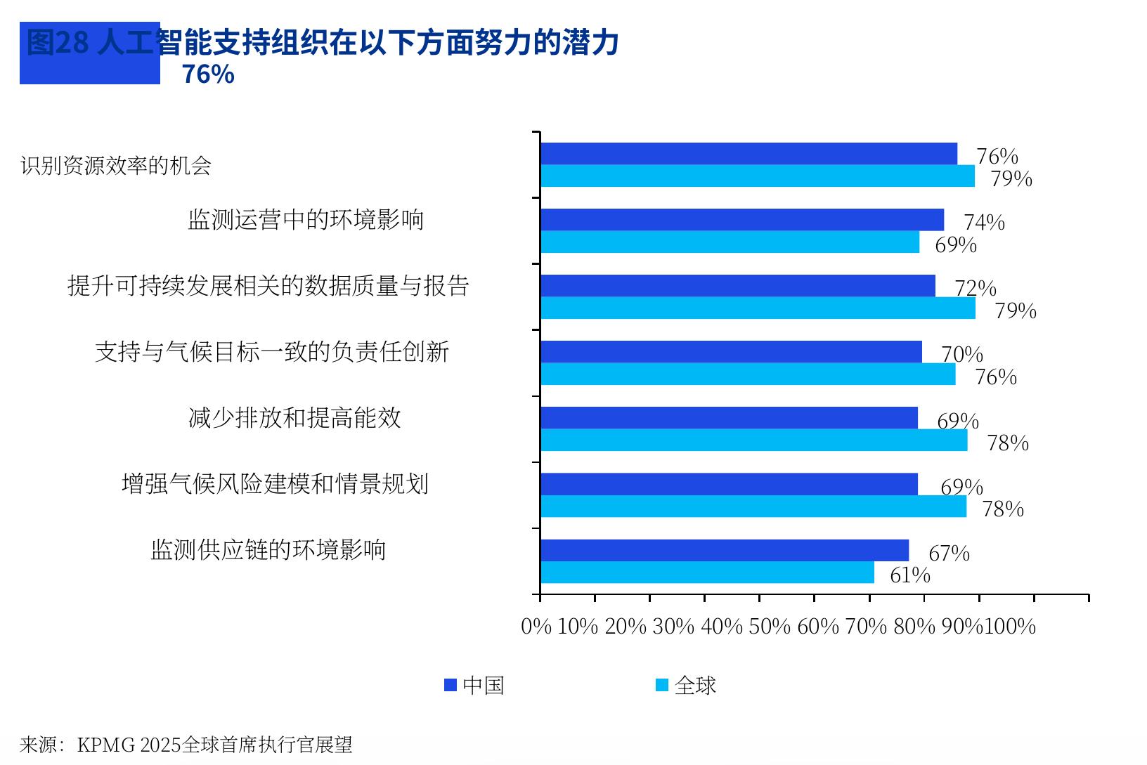 图1 中国首席执行官对未来一年中国经济和全球经济增长前景的信心比例，%_第3页
