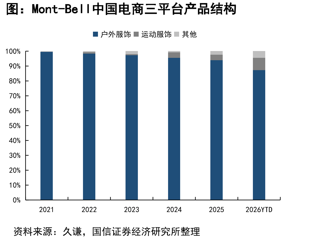 Mont-Bell中国电商三平台产品结构