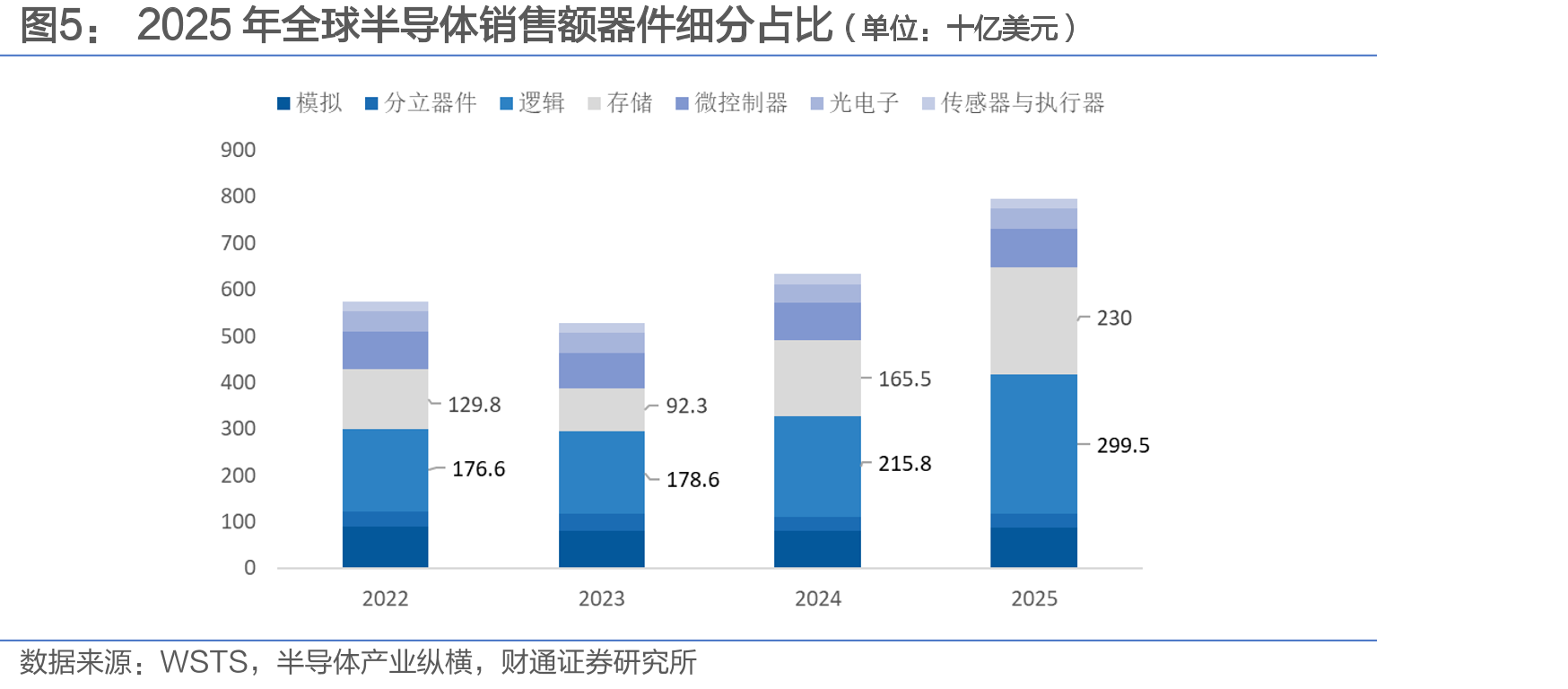 2025年全球半导体销售额器件细分占比（单位：十亿美元）