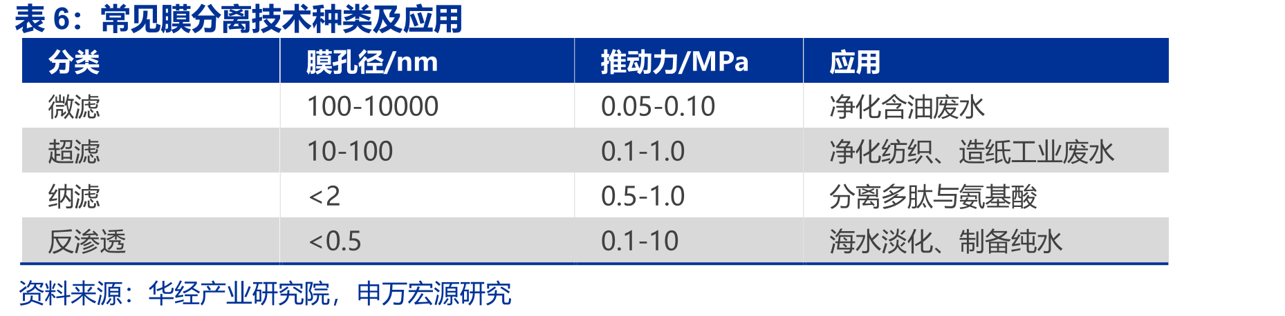 国内透析人数及血透人数增速（万人）_第4页