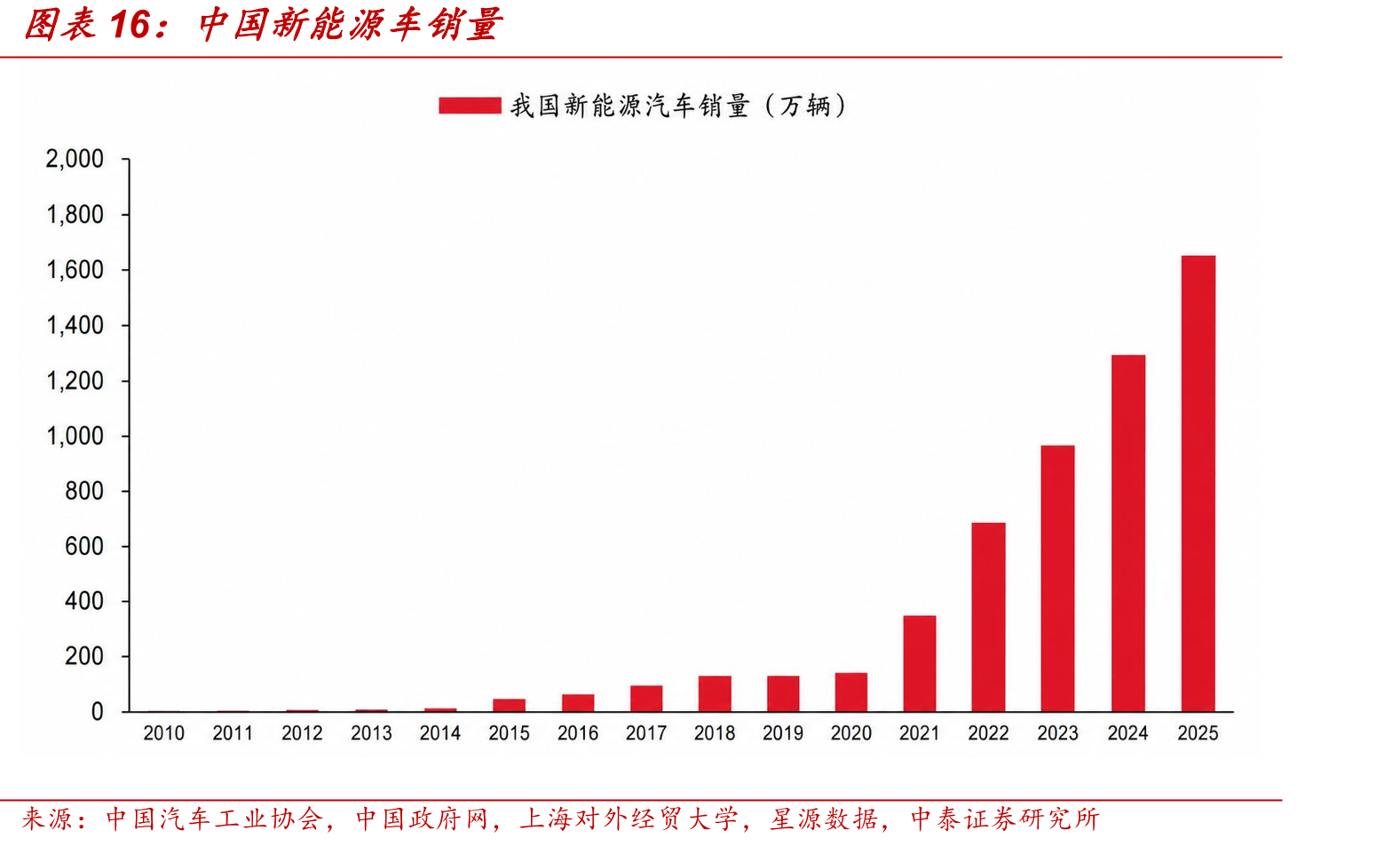 中国新能源车销量