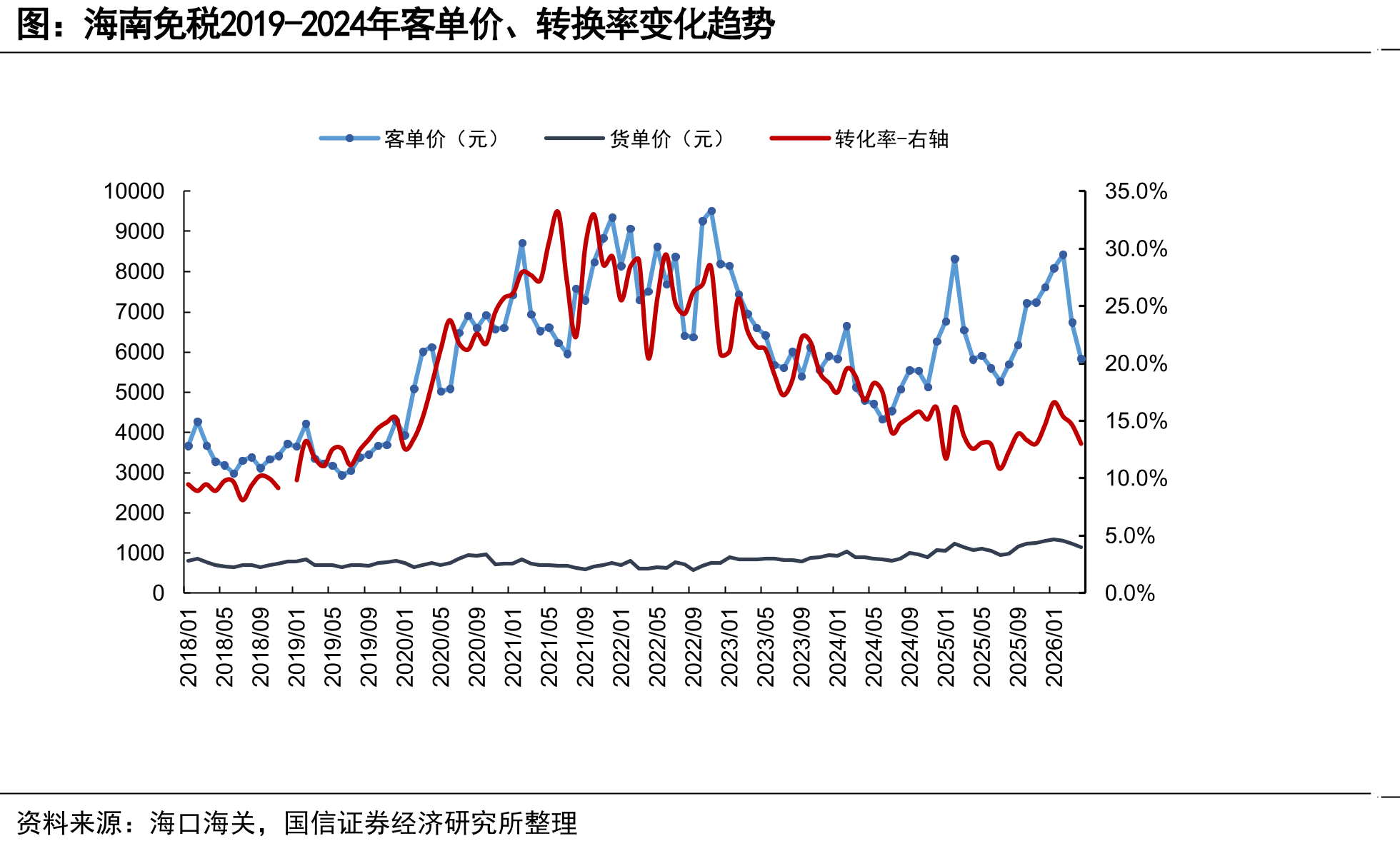 海南免税2019-2024年客单价、转换率变化趋势