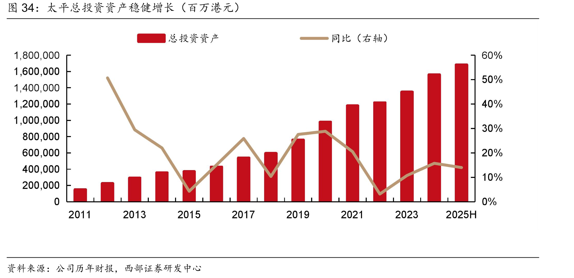 太平总投资资产稳健增长（百万港元）