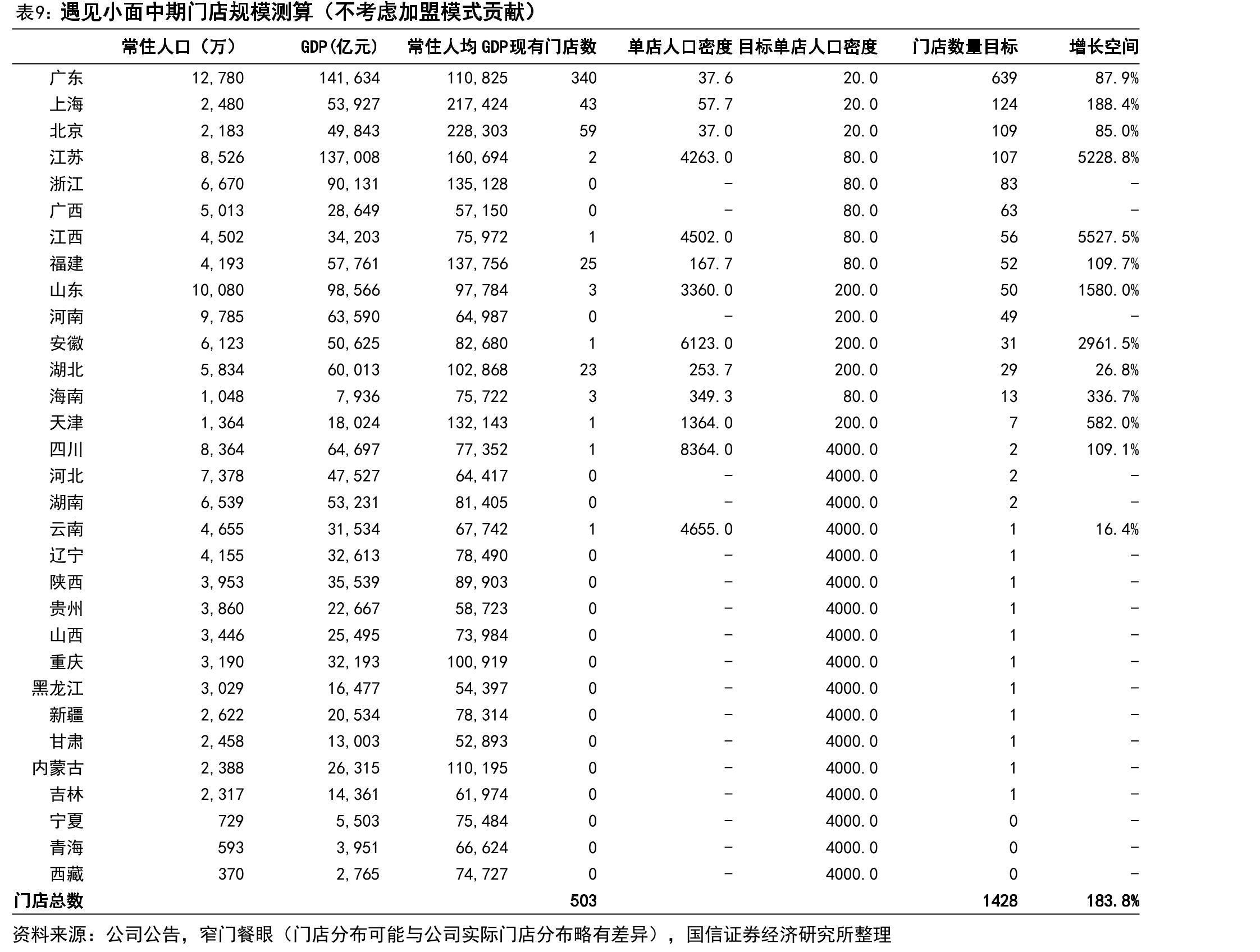 遇见小面中国内地直营门店单店UE模型（分不同维度模型）_第3页