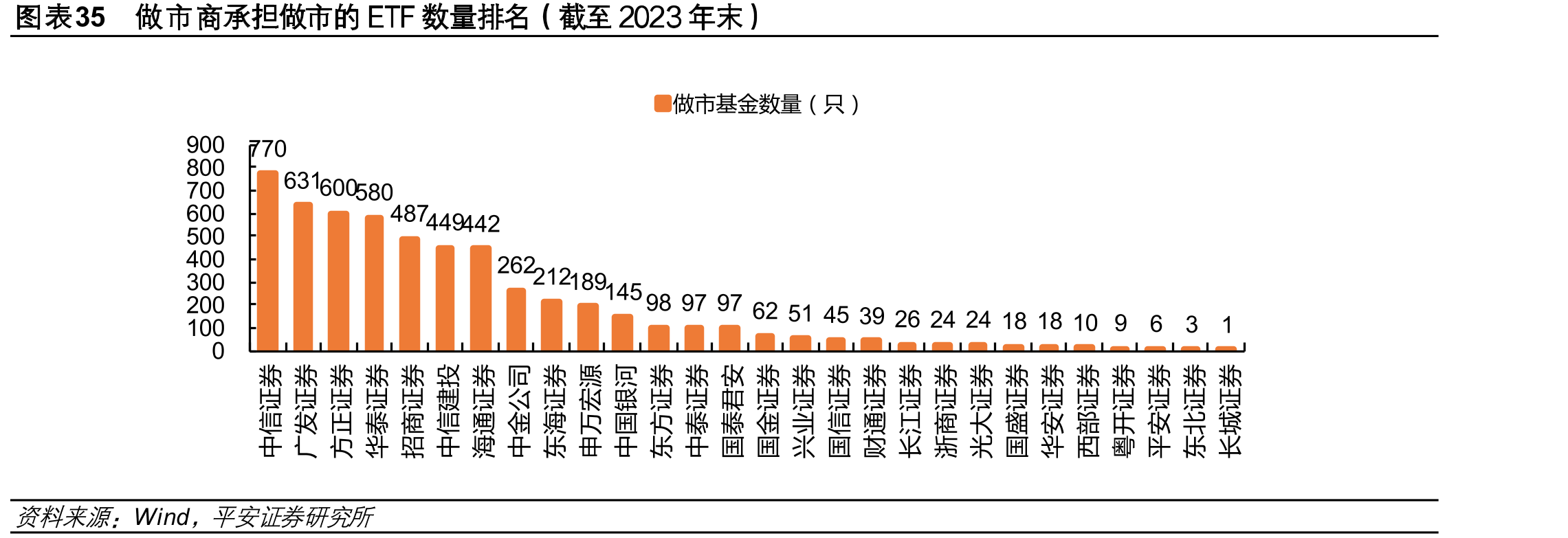 图表35做市商承担做市的ETF数量排名（截至2023年末）