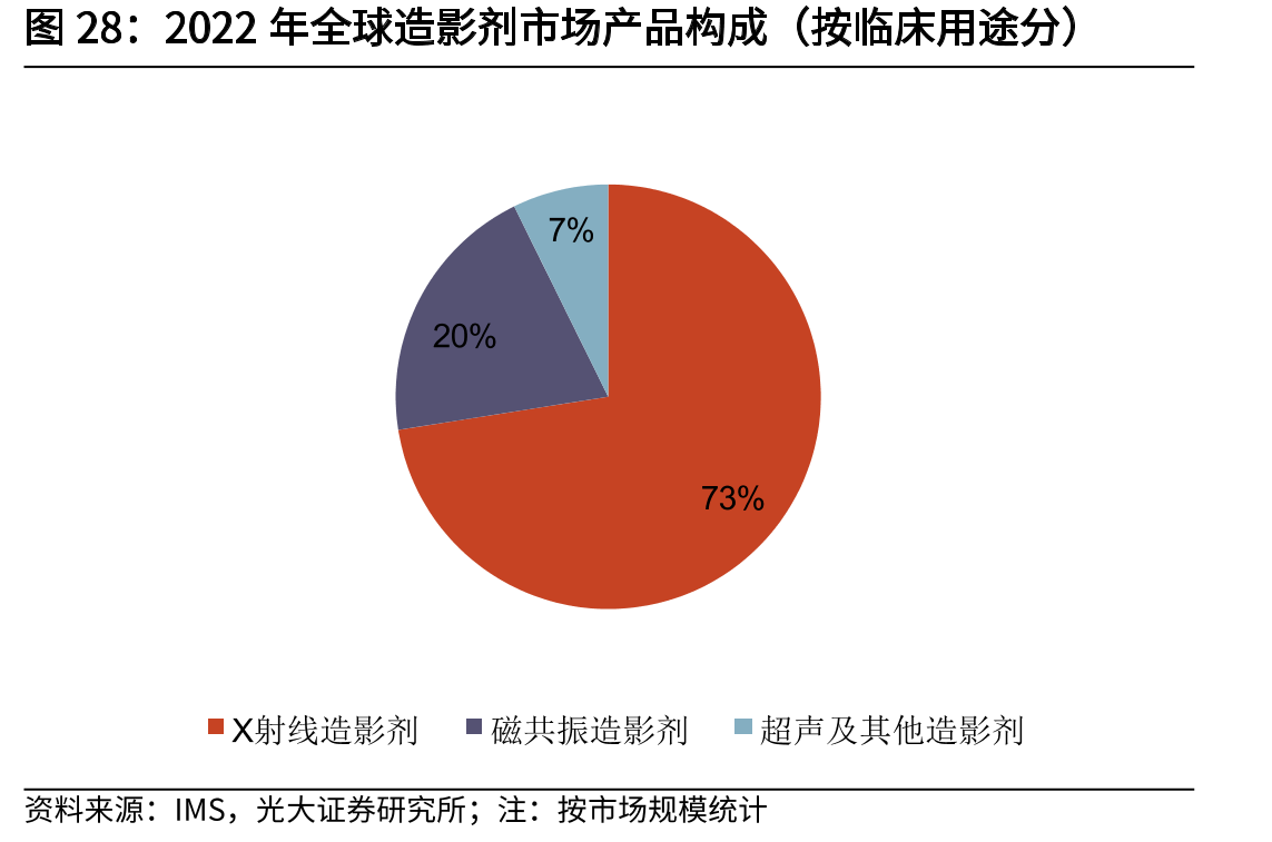 2022年全球造影剂市场产品构成（按临床用途分）