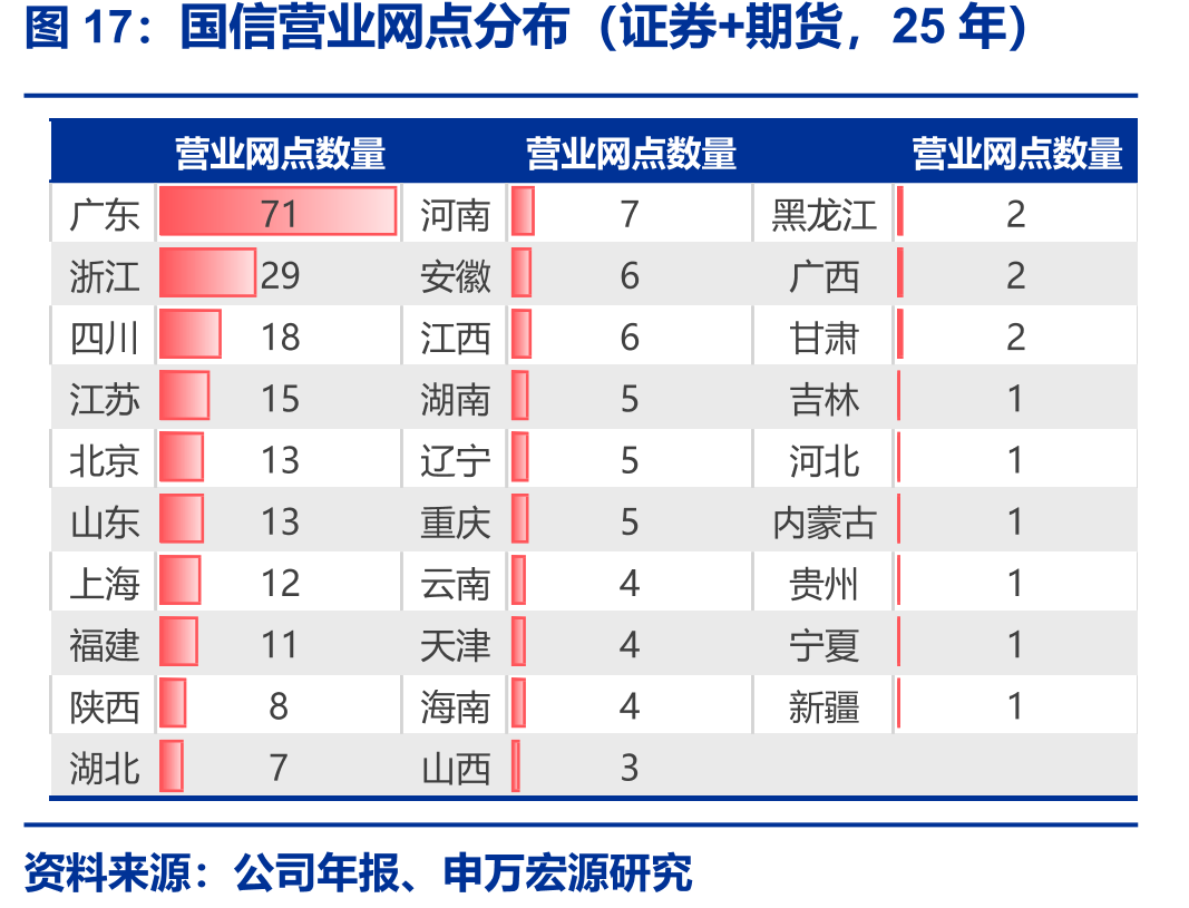 国信营业网点分布（证券+期货，25年）