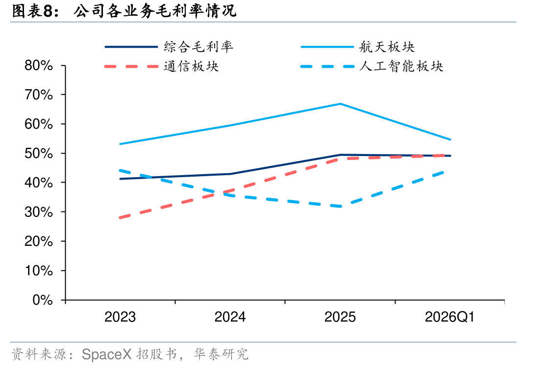 星链订阅用户规模统及同比增速_第4页