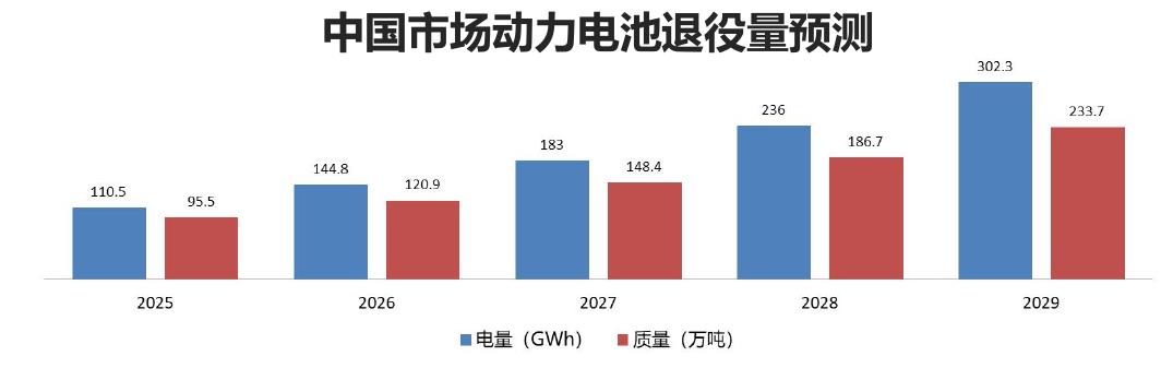 中国市场动力电池退役量预测