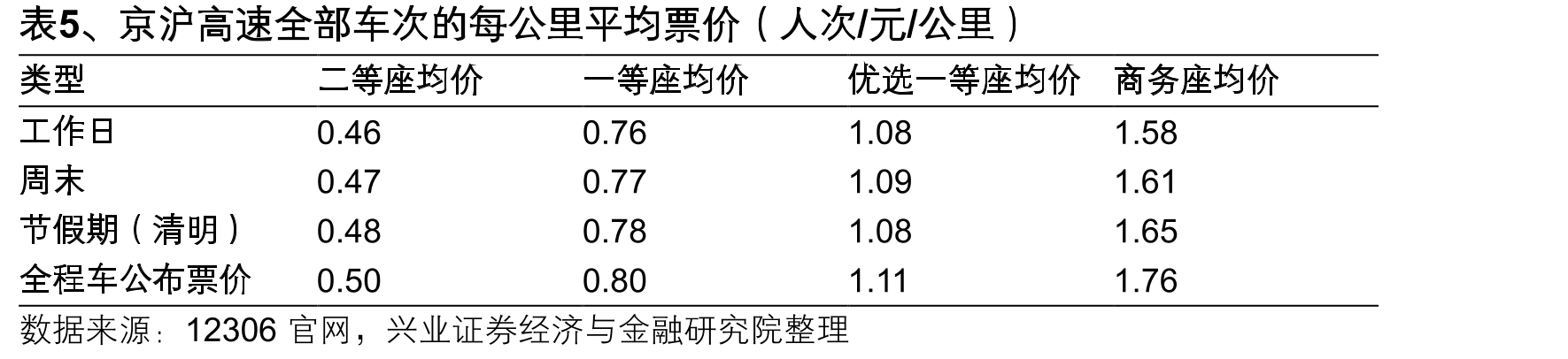 表5、京沪高速全部车次的每公里平均票价（人次/元/公里）