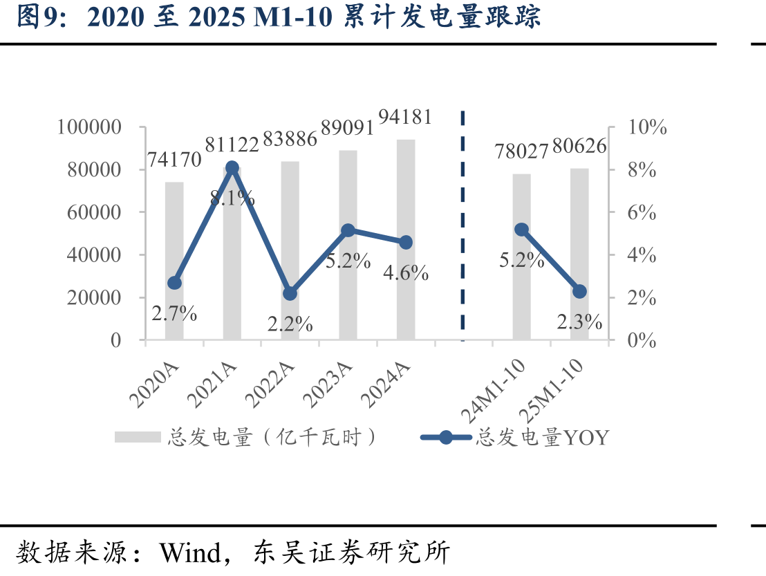 2020-2025M10城乡居民生活用电量累计同比_第3页