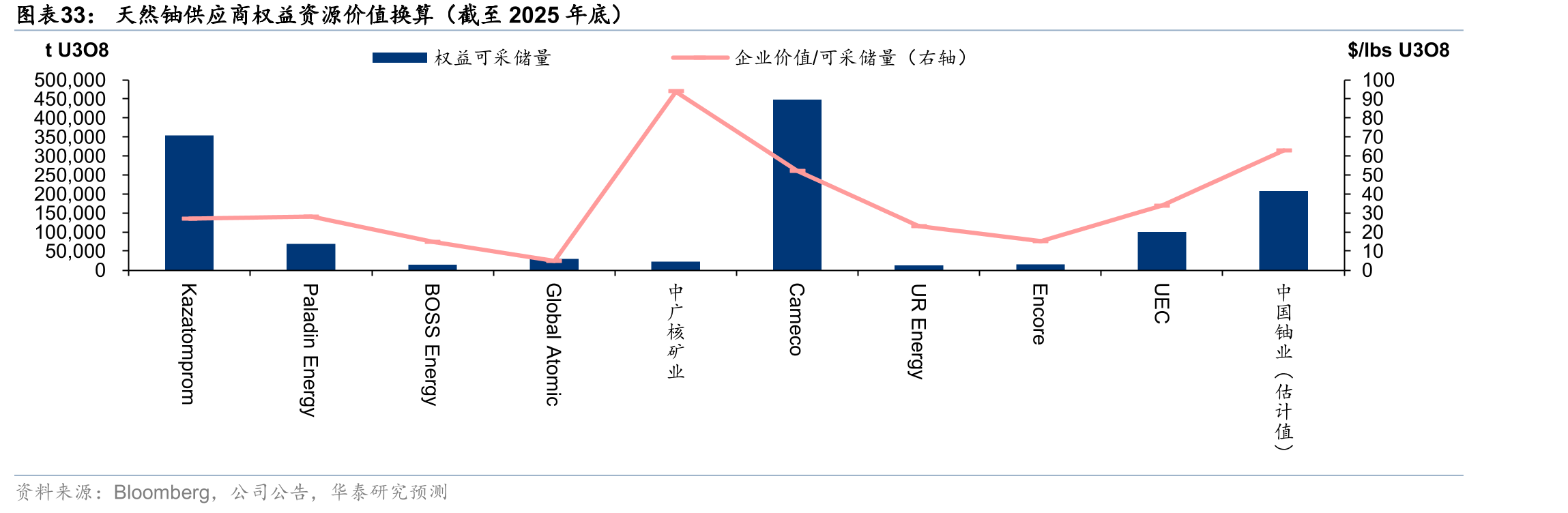 天然铀供应商权益资源价值换算（截至2025年底）