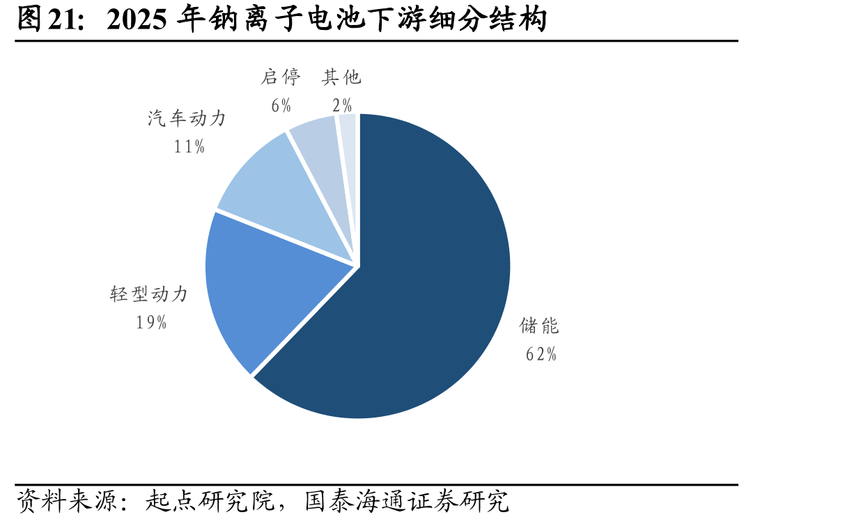 2025年钠离子电池下游细分结构