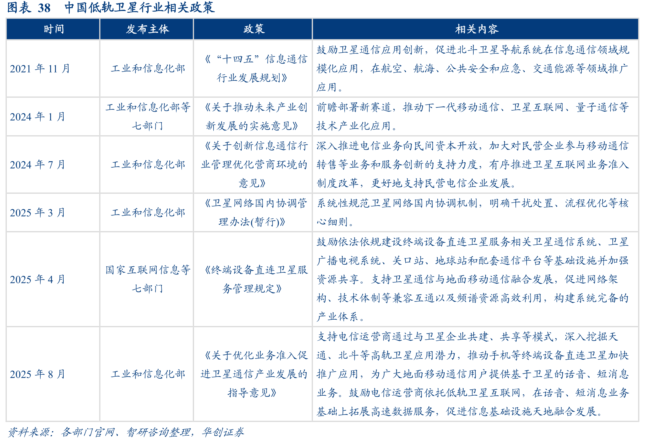 图表38中国低轨卫星行业相关政策