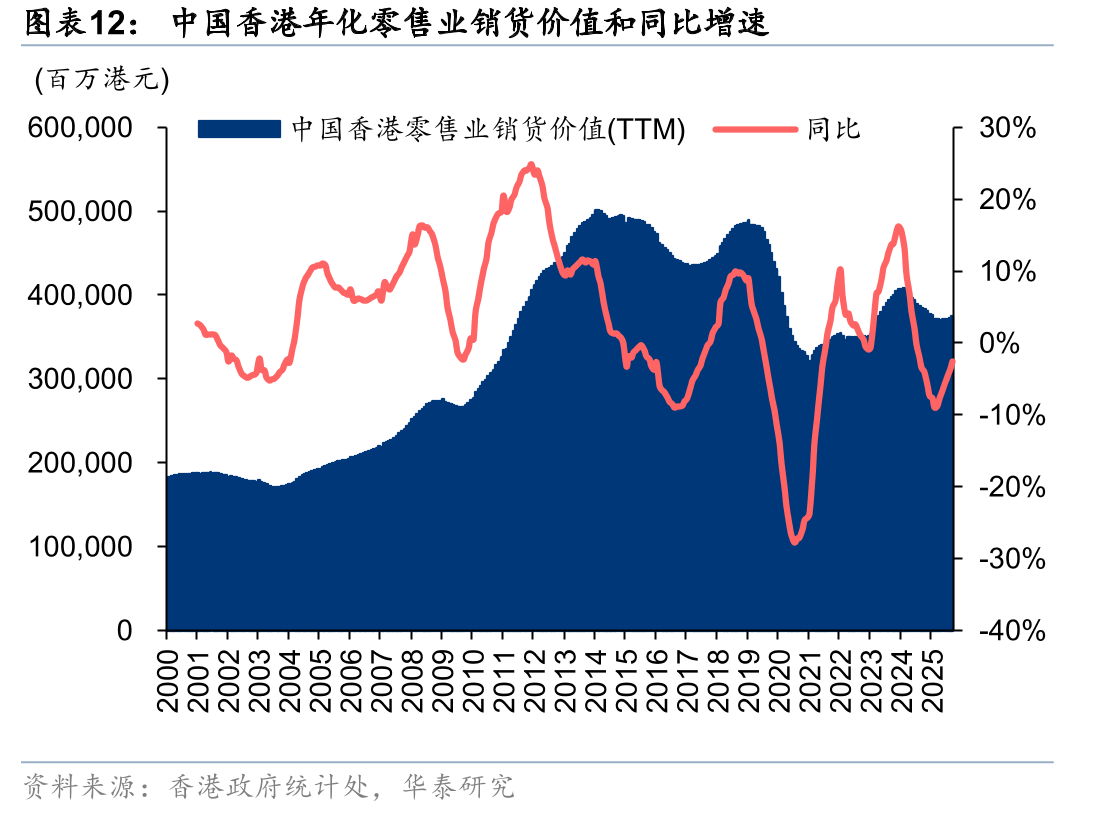 中国香港年化零售业销货价值和同比增速