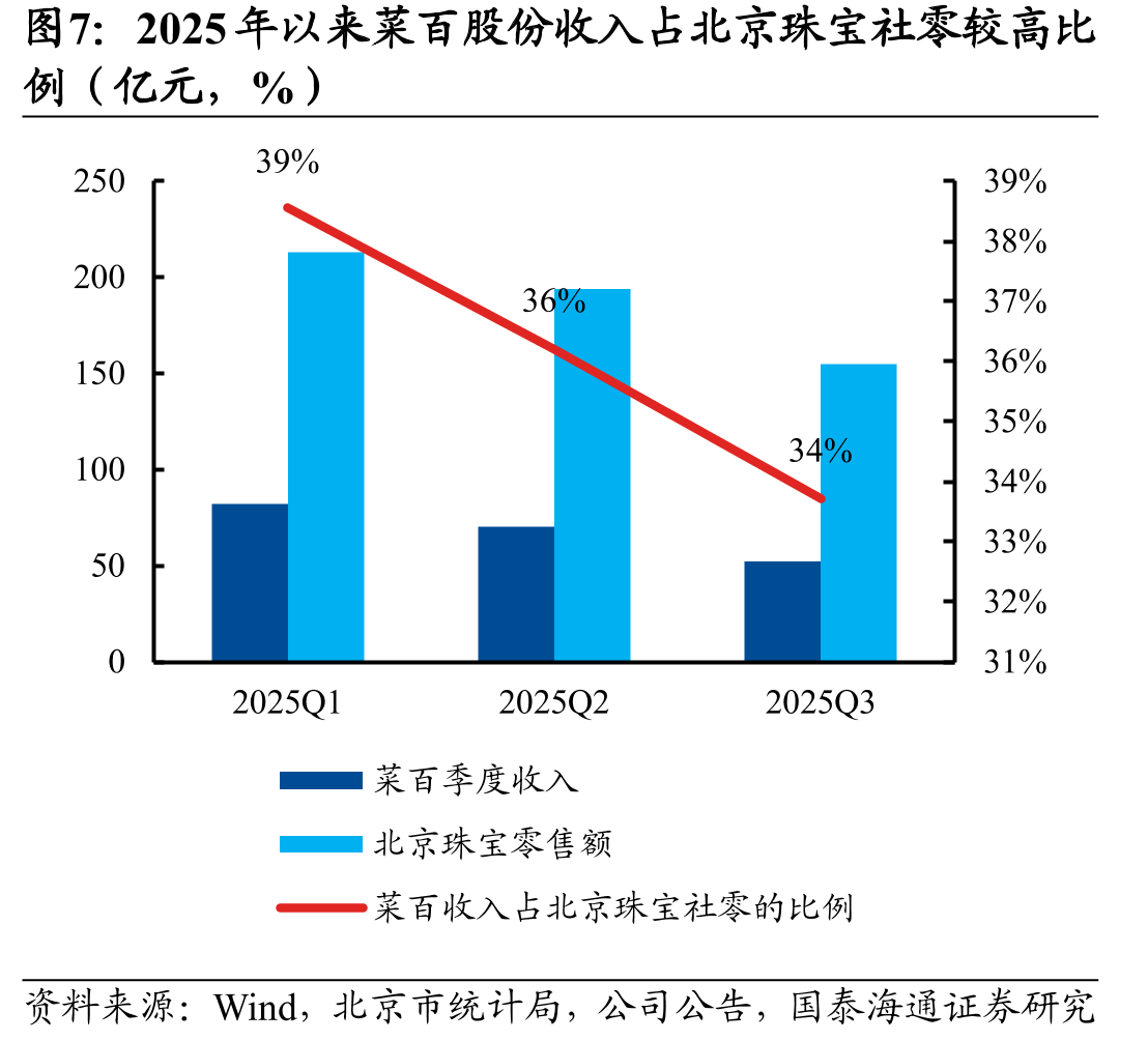 2025年以来菜百股份收入占北京珠宝社零较高比