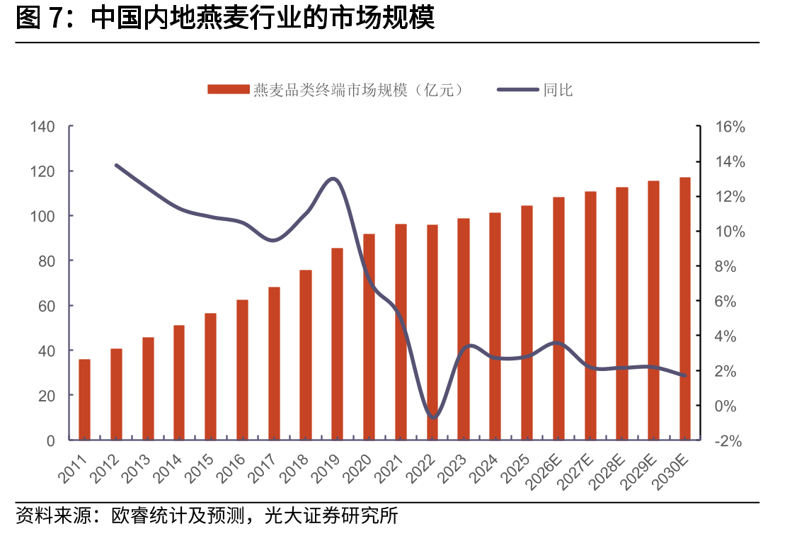中国内地燕麦行业的市场规模