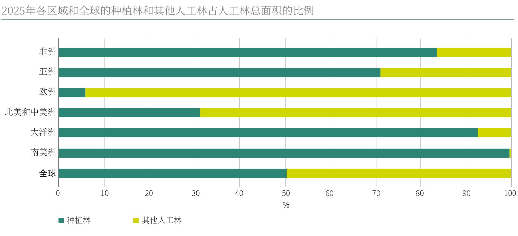 2025年各区域和全球的种植林和其他人工林占人工林总面积的比例