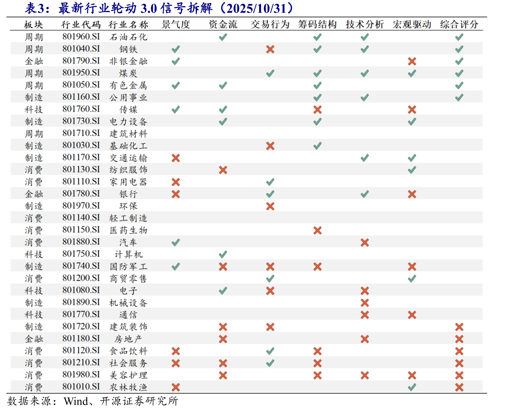 权益估值：中证800近5年PE_ttm估值分位点为88.3%(截至2025/10/31)_第3页