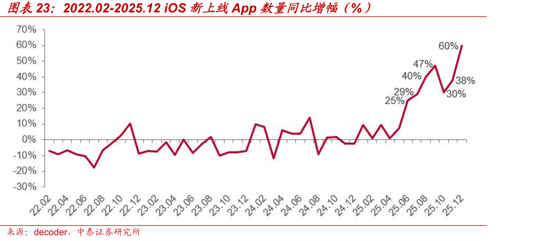 2022.02-2025.12iOS新上线App数量同比增幅（%）