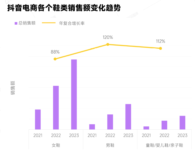 抖音电商2023年1-9月各个鞋类销售额占比_第3页