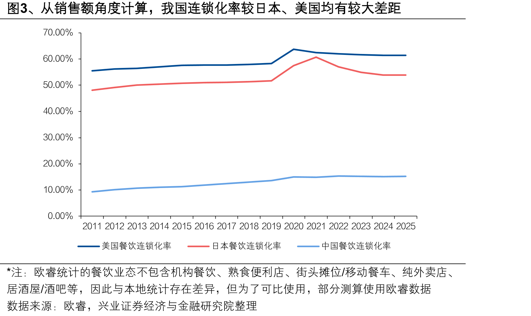 图3、从销售额角度计算，我国连锁化率较日本、美国均有较大差距