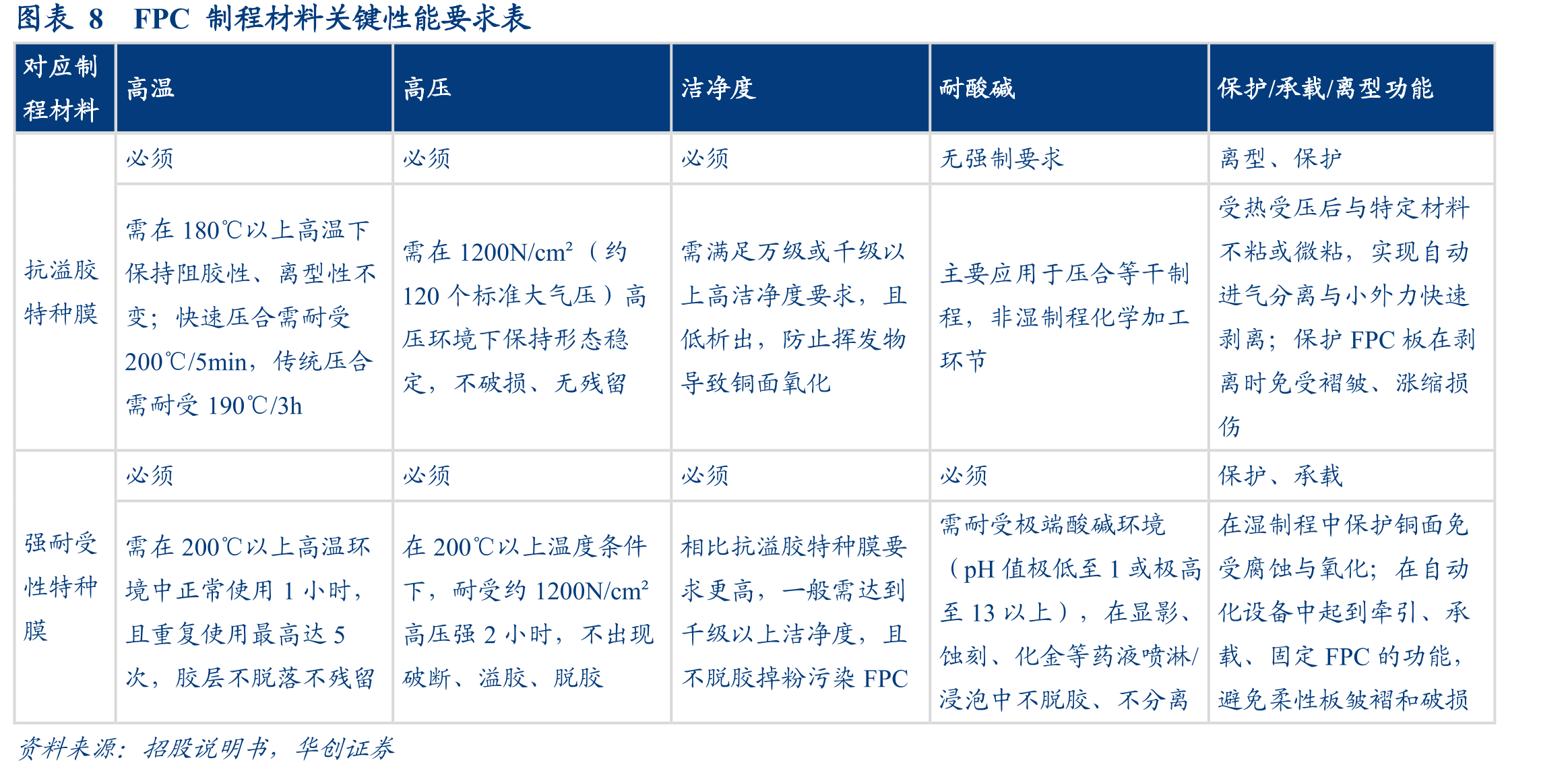 图表9中国FPC市场规模及预测_第3页