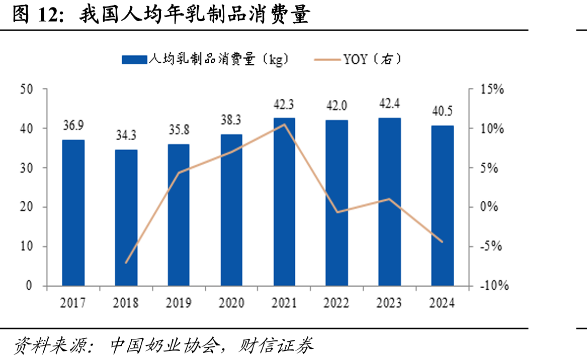我国人均年乳制品消费量
