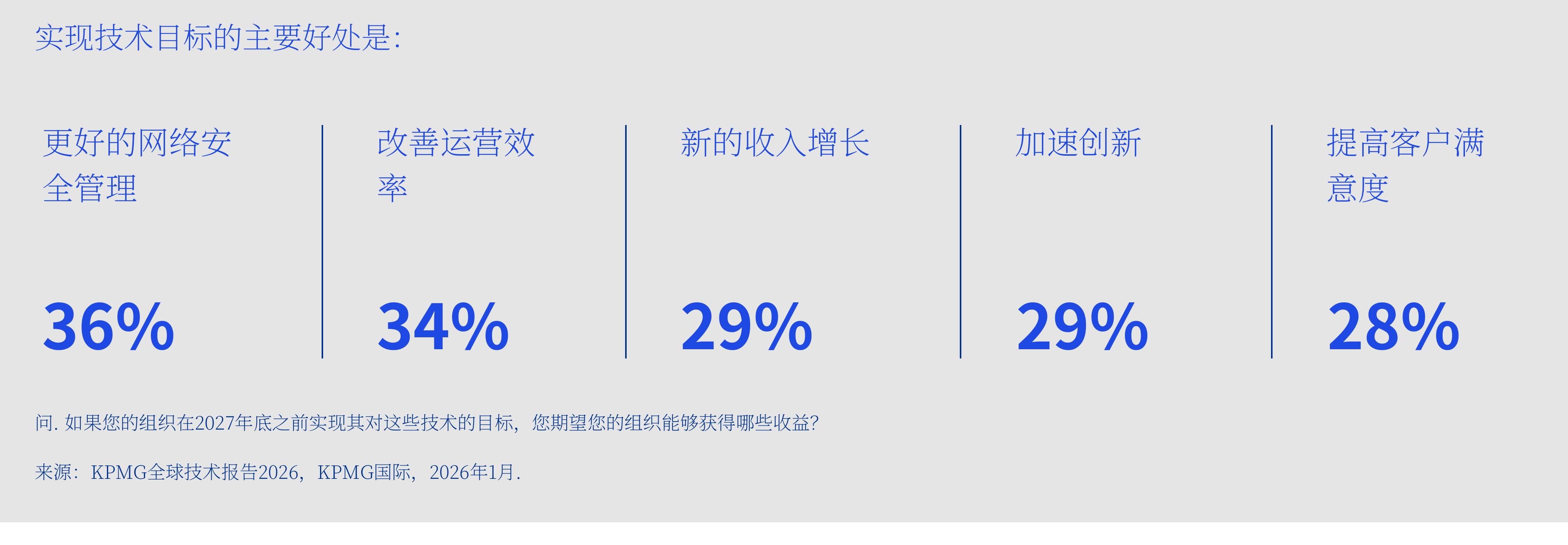 在子行业层面上，从基础和核心技术平台实现的财务价值（%）_第4页
