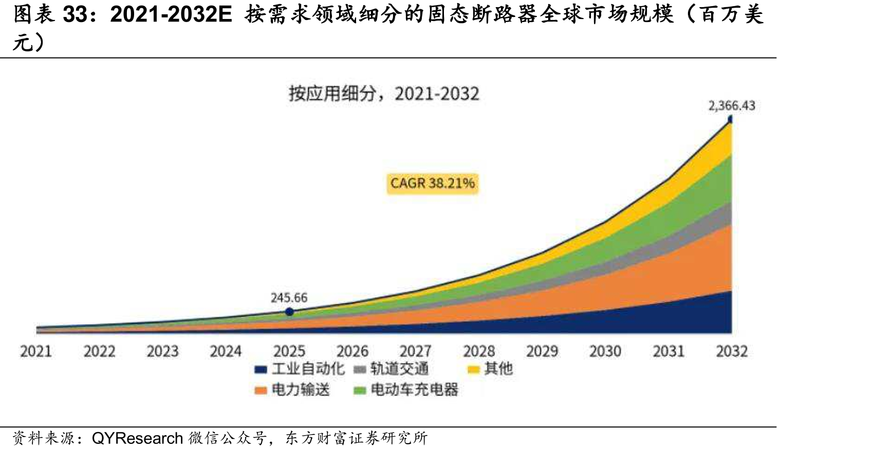2021-2032E需求领域细分的固态路器全球市场规模（百万美