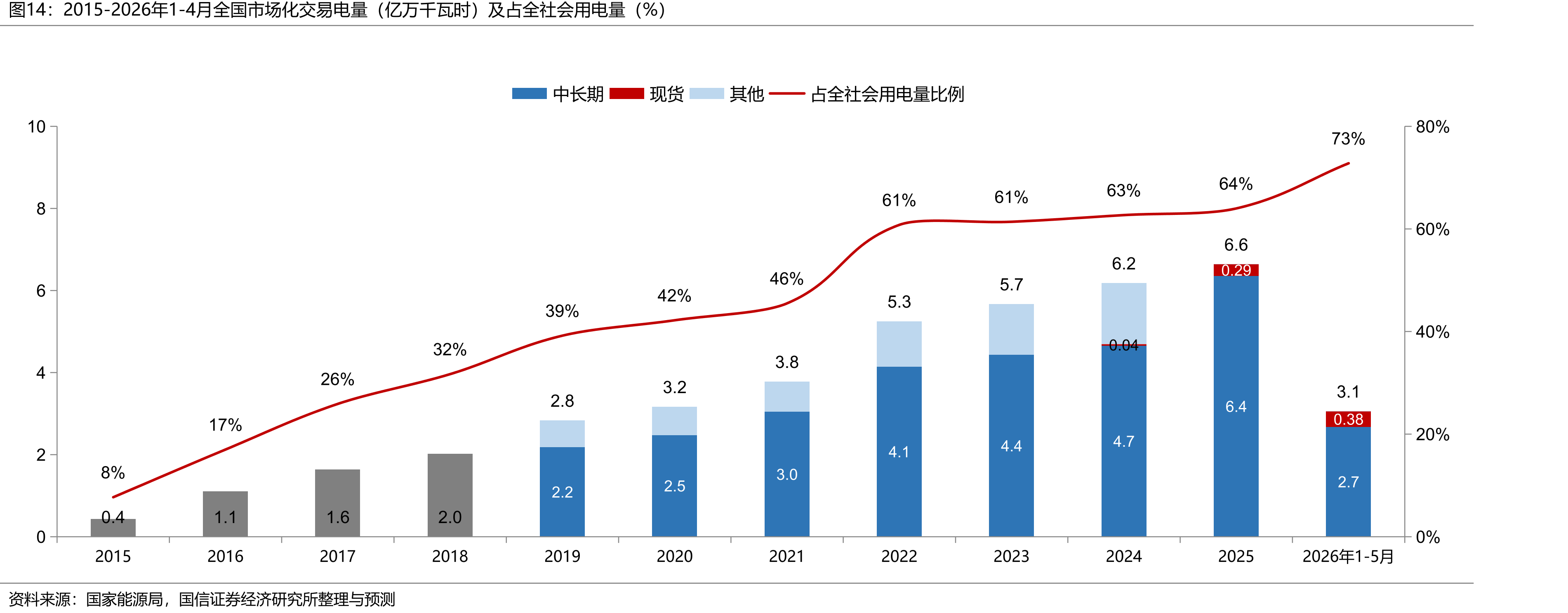 2015-2026年1-4月全国市场化交易电量（亿万千瓦时）及占全社会用电量（%）
