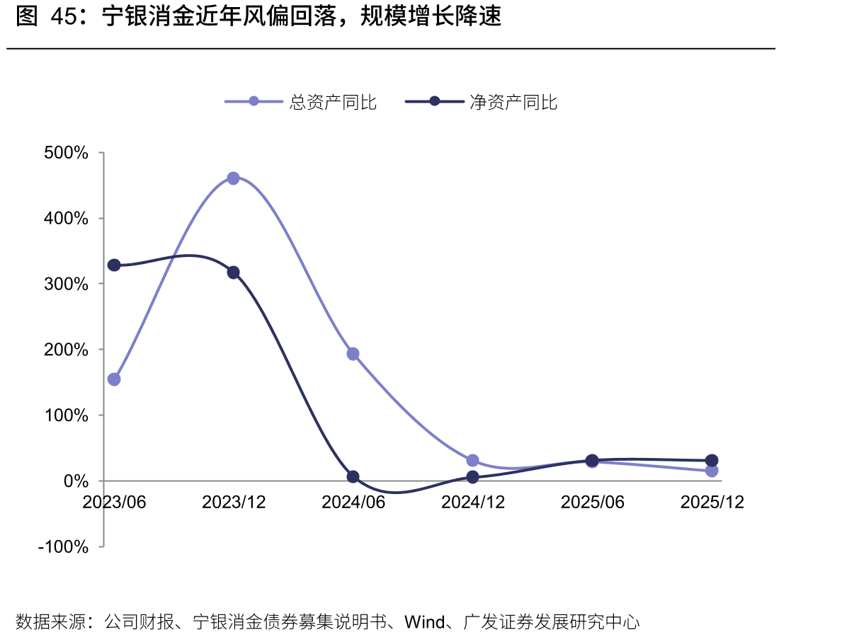 宁银消金近年风偏回落，规模增长降速
