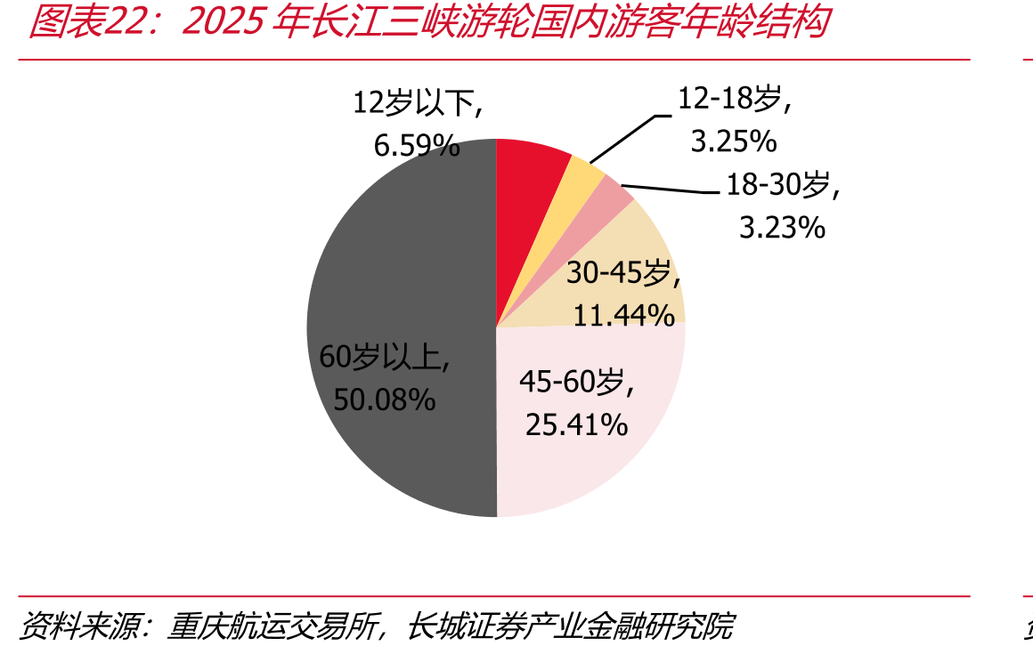 2025年江三游轮国内游年龄结构