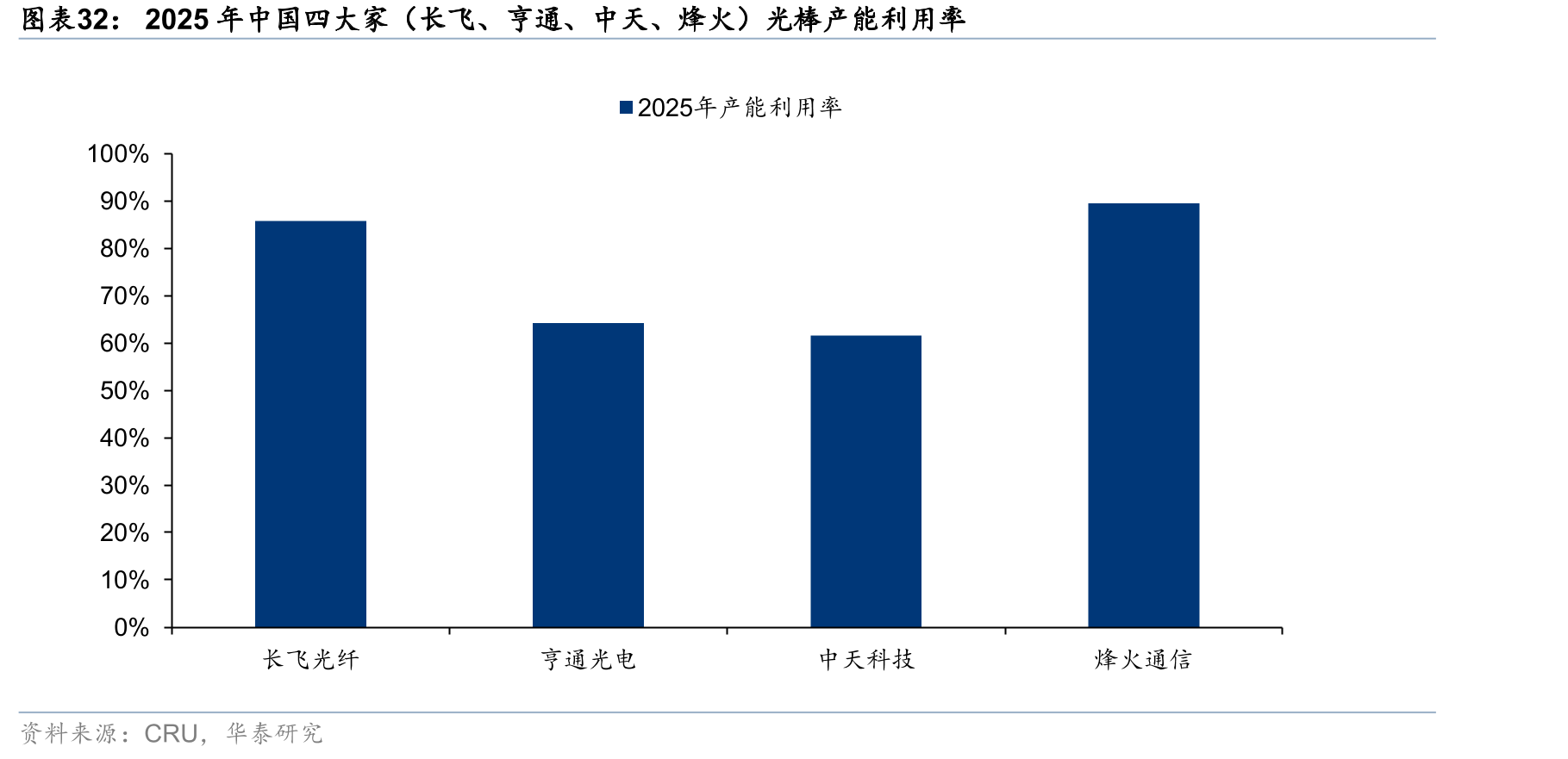 2025年中国四大家（长飞、亨通、中天、烽火）光棒产能利用率