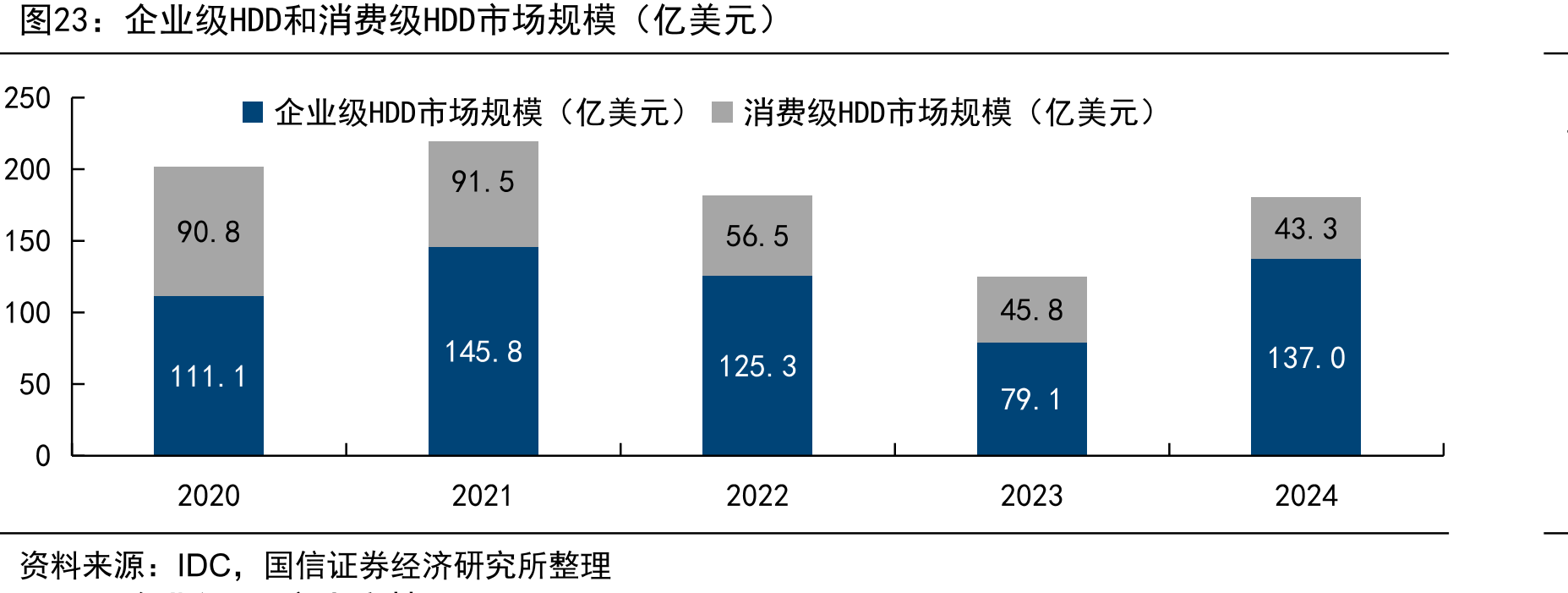 企业级HDD和消费级HDD市场规模（亿美元）