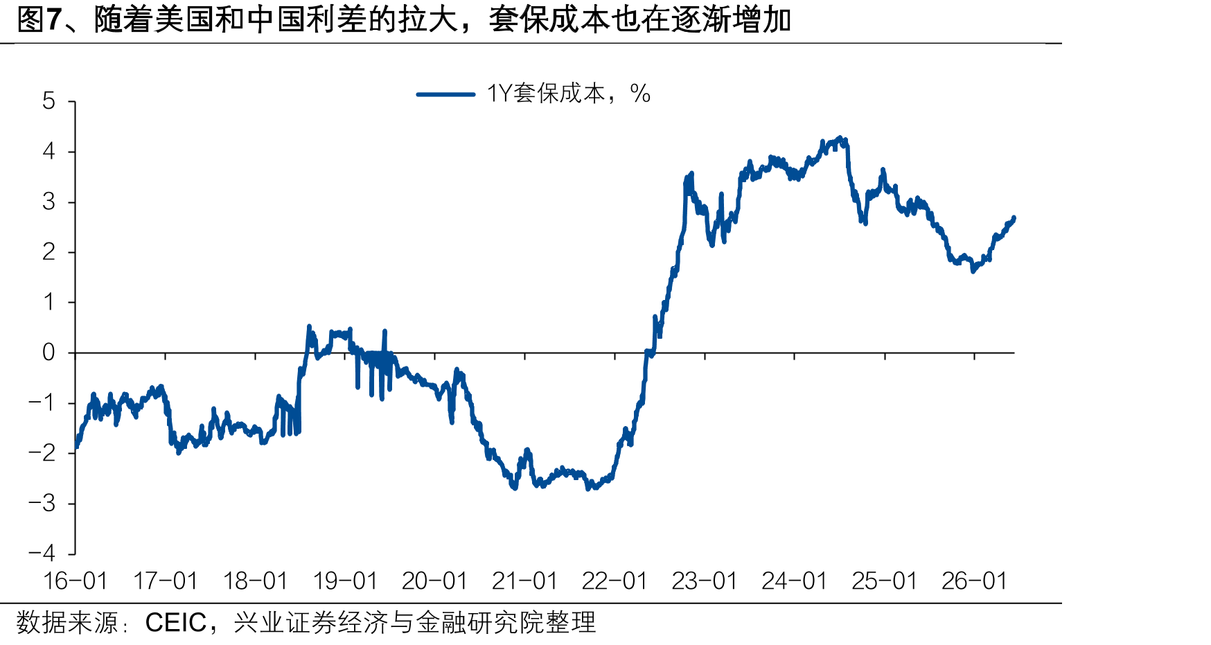 图18、2022年以来的囤汇盘还有5000-6000亿美元_第4页