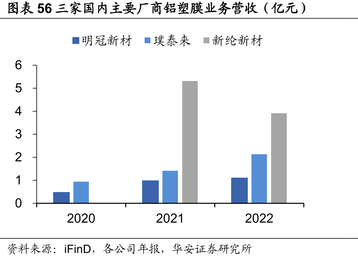 图表56三家国内主要厂商铝塑膜业务营收（亿元）