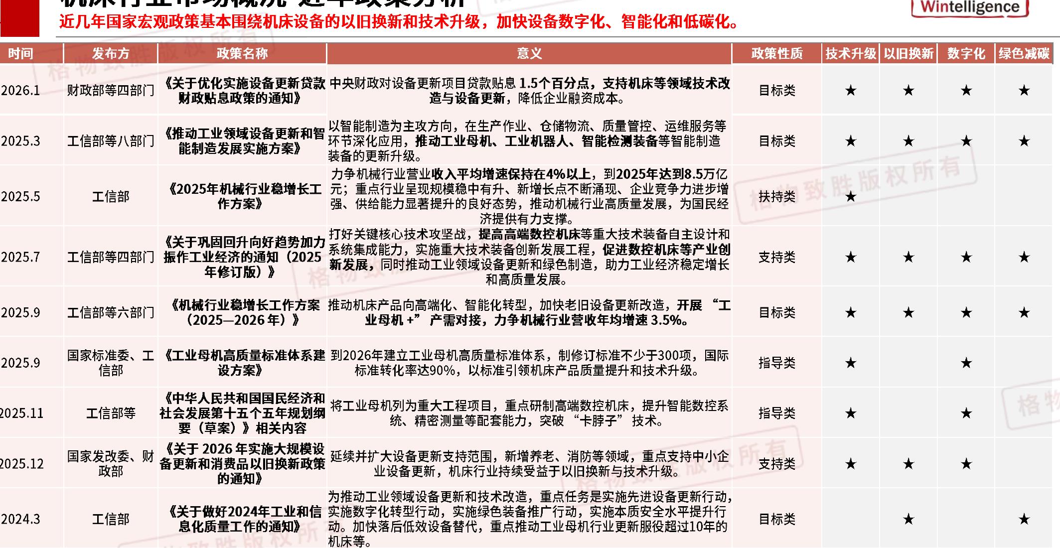 近几年国家宏观政策基本围绕机床设备的以旧换新和技术升级，加快设备数字化、智能化和低碳化。