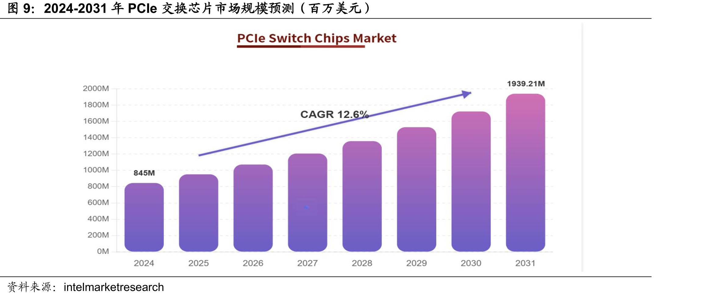 2024-2031年PCIe交换芯片市场规模预测（百万美元）