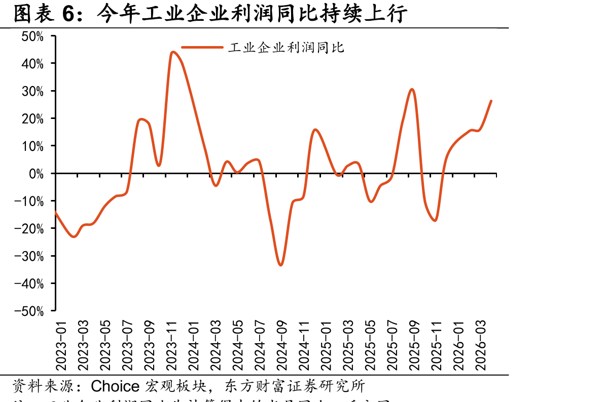 今年季节性调整后的外贸规模走高_第5页