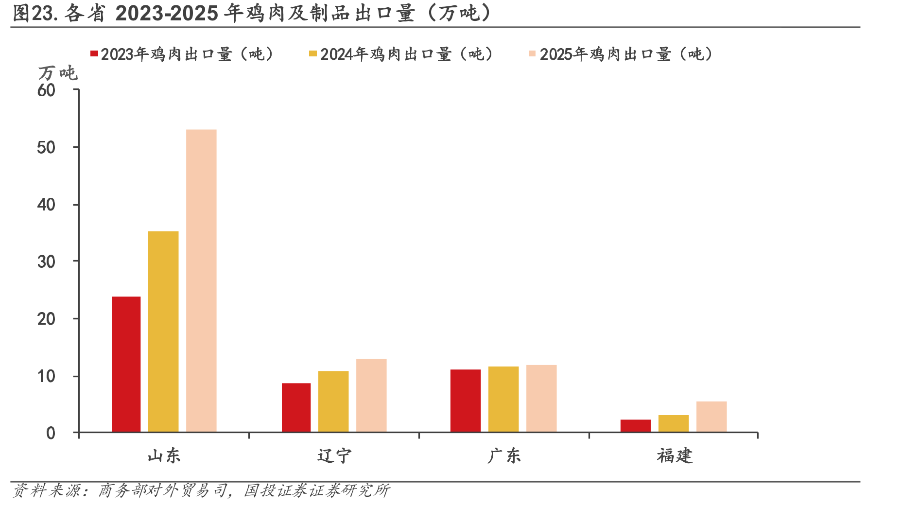 图23.各省2023-2025年鸡肉及制品出口量（万吨）