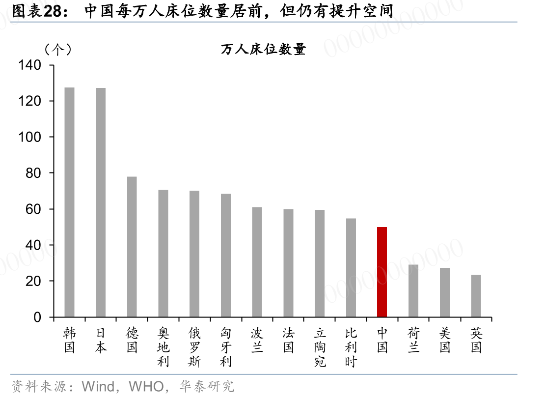 中国每万人床位数量居前，但仍有提升空间00000