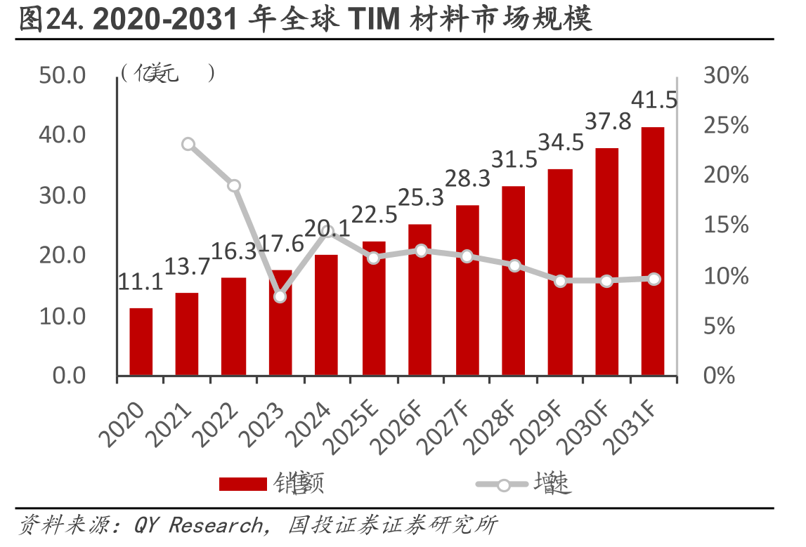 图24.2020-2031年全球TIM材料市场规模
