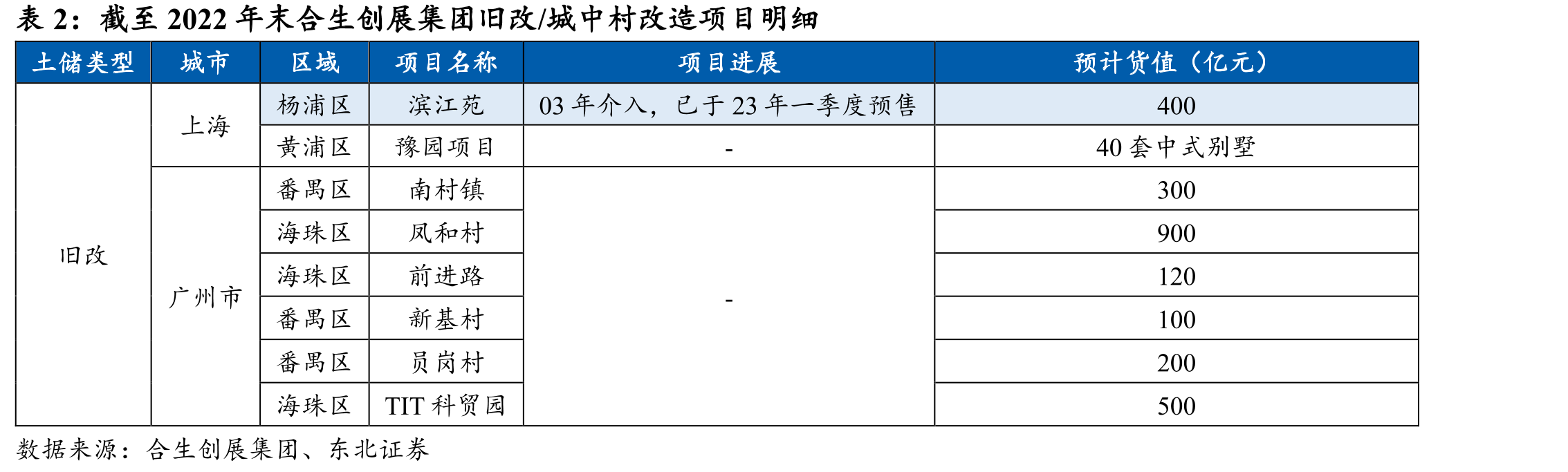 截至2022年末合生创展集团旧改/城中村改造项目明细