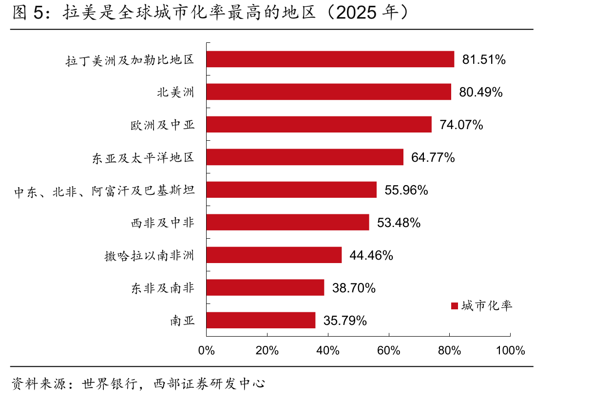 拉美是全球城市化率最高的地区（2025年）
