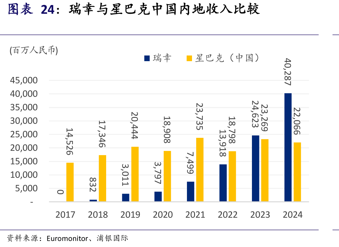 瑞幸与星巴克中国内地收入比较